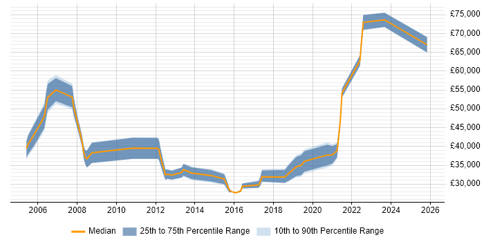 Salary distribution trend for jobs in Buckinghamshire citing Creative Problem-Solving