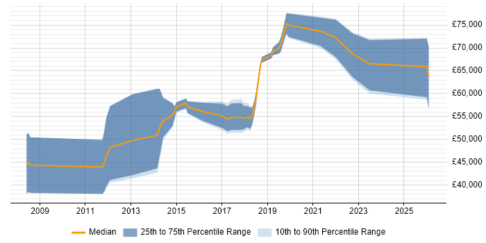 Salary distribution trend for jobs in Buckinghamshire citing CREST Certified