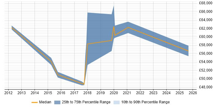 Salary distribution trend for jobs in Buckinghamshire citing CRISC Salary distribution trend for jobs in Buckinghamshire citing CRISC