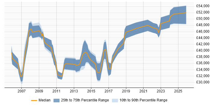Salary distribution trend for CRM Analyst job vacancies in Buckinghamshire