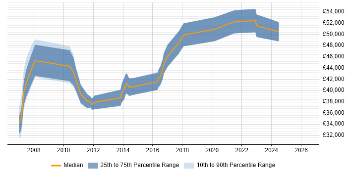 Salary distribution trend for CRM Business Analyst job vacancies in Buckinghamshire