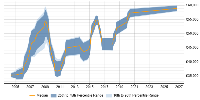 Salary distribution trend for CRM Developer job vacancies in Buckinghamshire