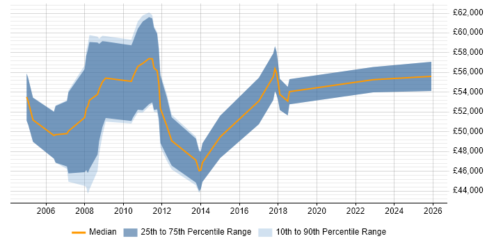 Salary distribution trend for CRM Project Manager job vacancies in Buckinghamshire