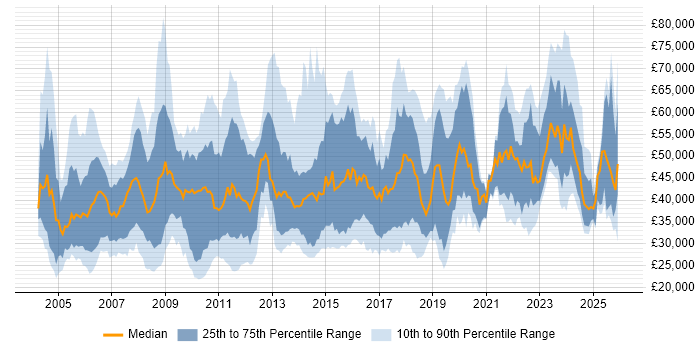 Salary distribution trend for jobs in Buckinghamshire citing CRM