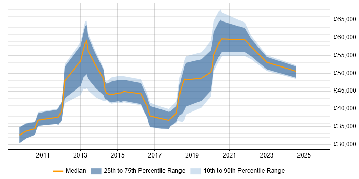 Salary distribution trend for jobs in Buckinghamshire citing Cross-Browser Compatibility Salary distribution trend for jobs in Buckinghamshire citing Cross-Browser Compatibility