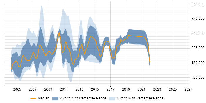 Salary distribution trend for jobs in Buckinghamshire citing Crystal Reports