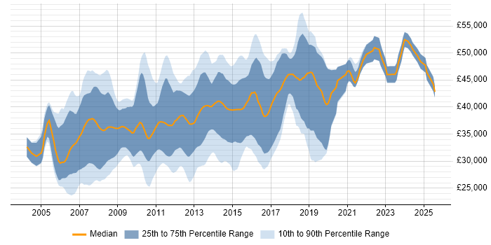 Salary distribution trend for C# ASP.NET Developer job vacancies in Buckinghamshire