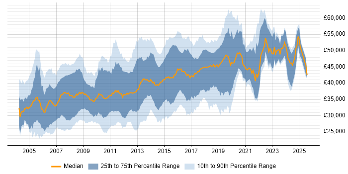 Salary distribution trend for C# Developer job vacancies in Buckinghamshire