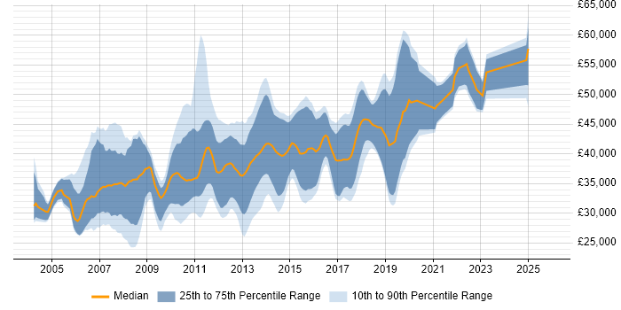 Salary distribution trend for C# Software Developer job vacancies in Buckinghamshire