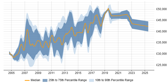 Salary distribution trend for C# Web Developer job vacancies in Buckinghamshire Salary distribution trend for C# Web Developer job vacancies in Buckinghamshire