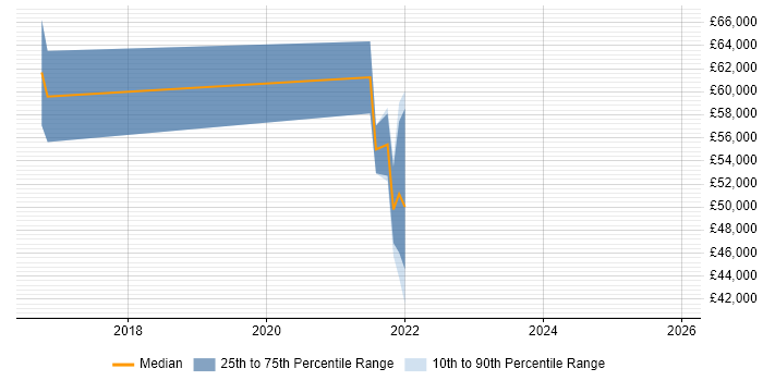 Salary distribution trend for jobs in Buckinghamshire citing CSPO