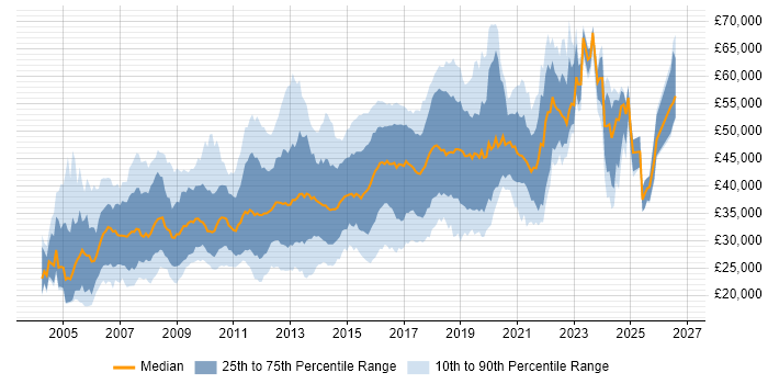 Salary distribution trend for jobs in Buckinghamshire citing CSS