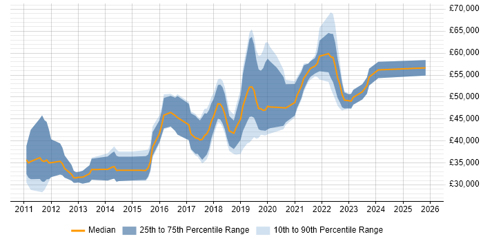 Salary distribution trend for jobs in Buckinghamshire citing Cucumber