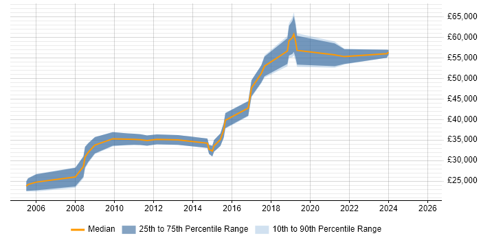 Salary distribution trend for jobs in Buckinghamshire citing Customer Acquisition