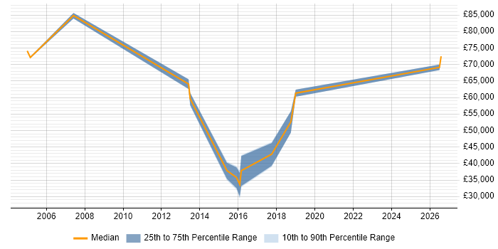 Salary distribution trend for jobs in Buckinghamshire citing Customer Analytics