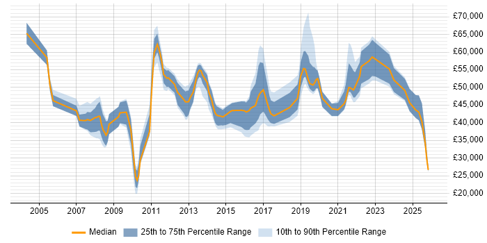 Salary distribution trend for jobs in Buckinghamshire citing Customer Engagement