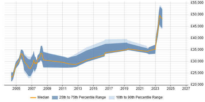 Salary distribution trend for Customer Engineer job vacancies in Buckinghamshire