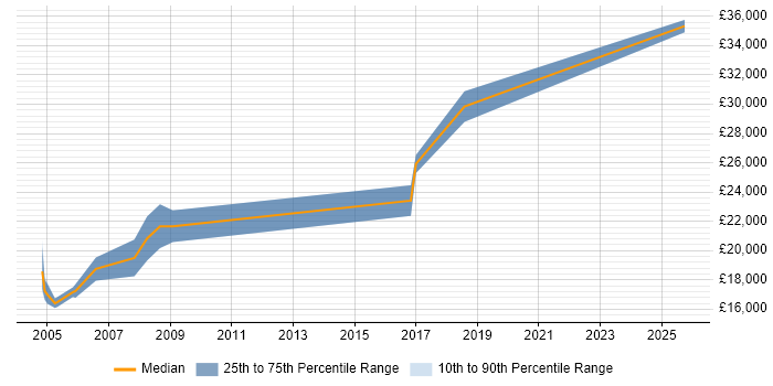 Salary distribution trend for Customer Executive job vacancies in Buckinghamshire Salary distribution trend for Customer Executive job vacancies in Buckinghamshire