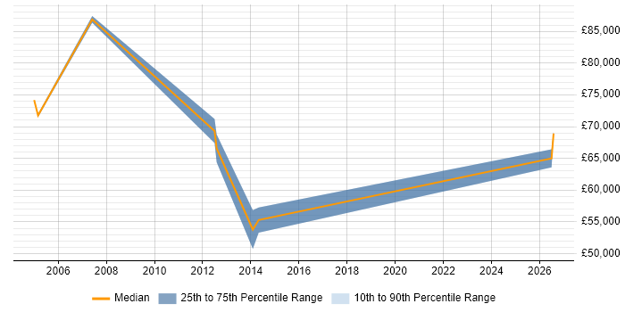 Salary distribution trend for Customer Insight Manager job vacancies in Buckinghamshire