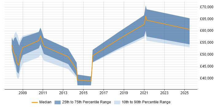 Salary distribution trend for jobs in Buckinghamshire citing Customer Intelligence Salary distribution trend for jobs in Buckinghamshire citing Customer Intelligence