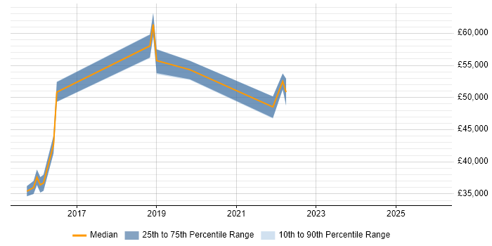 Salary distribution trend for jobs in Buckinghamshire citing Customer Journey Map