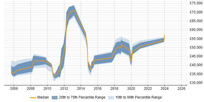 Salary distribution trend for jobs in Buckinghamshire citing Customer Retention