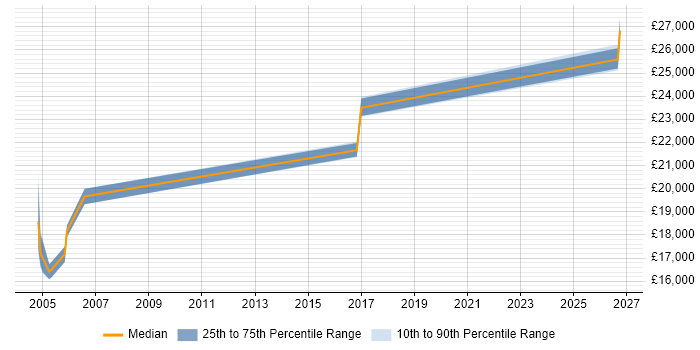 Salary distribution trend for Customer Service Executive job vacancies in Buckinghamshire