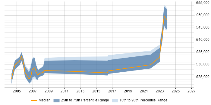 Salary distribution trend for Customer Support Engineer job vacancies in Buckinghamshire