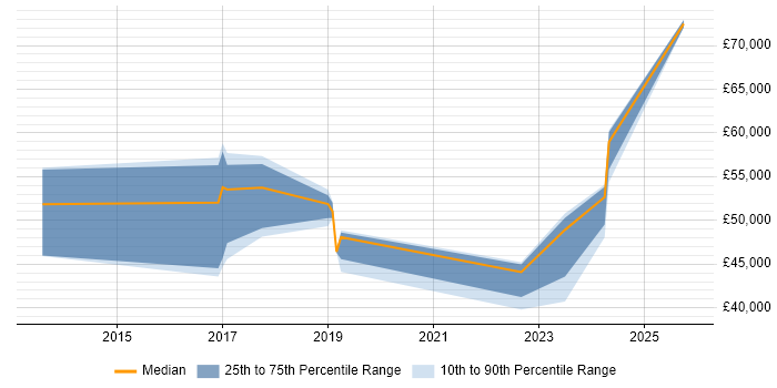 Salary distribution trend for Cybersecurity Analyst job vacancies in Buckinghamshire