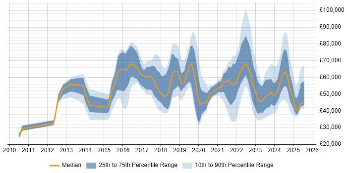 Salary distribution trend for jobs in Buckinghamshire citing Cybersecurity Salary distribution trend for jobs in Buckinghamshire citing Cybersecurity