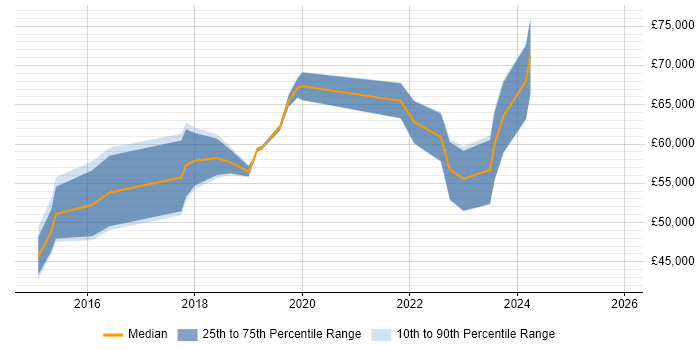 Salary distribution trend for jobs in Buckinghamshire citing Cyber Threat Intelligence