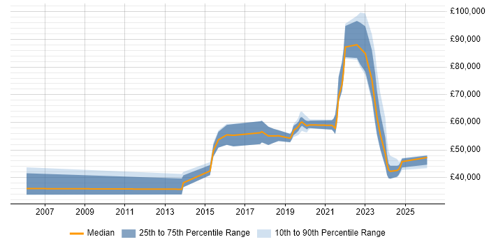 Salary distribution trend for jobs in Buckinghamshire citing Cyber Threat