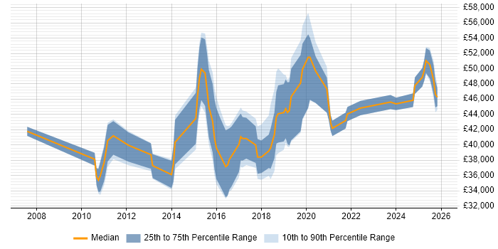 Salary distribution trend for jobs in Buckinghamshire citing Dashboard Development