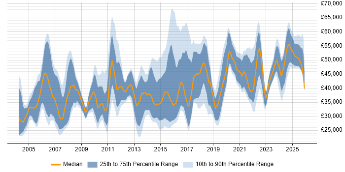 Salary distribution trend for jobs in Buckinghamshire citing Data Analysis