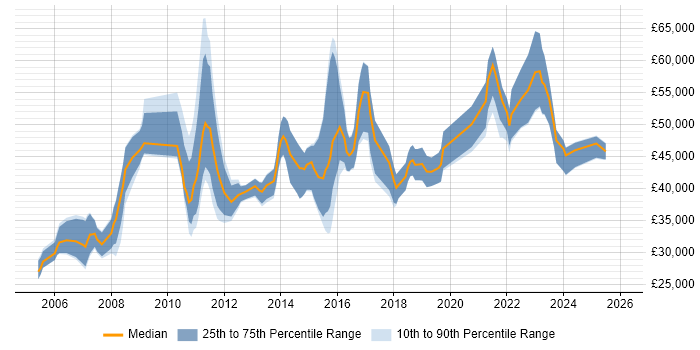Salary distribution trend for jobs in Buckinghamshire citing Data Cleansing