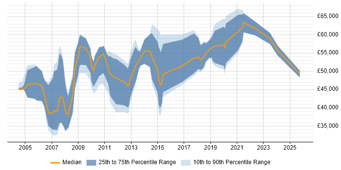 Salary distribution trend for Data Consultant job vacancies in Buckinghamshire