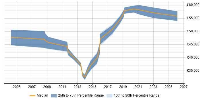 Salary distribution trend for jobs in Buckinghamshire citing Data Flow Diagram