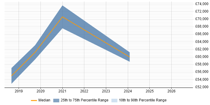 Salary distribution trend for jobs in Buckinghamshire citing Data Governance Strategy