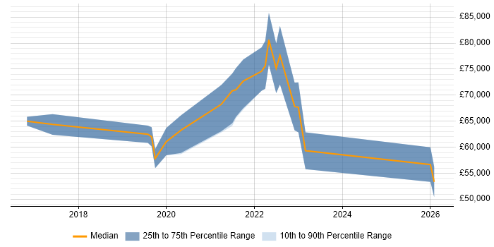 Salary distribution trend for jobs in Buckinghamshire citing Data Ingestion