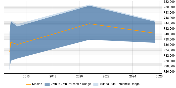 Salary distribution trend for Data Integration Developer job vacancies in Buckinghamshire
