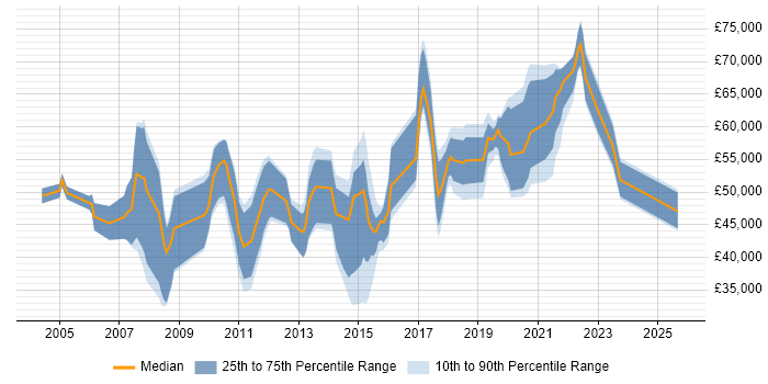 Salary distribution trend for jobs in Buckinghamshire citing Data Integration