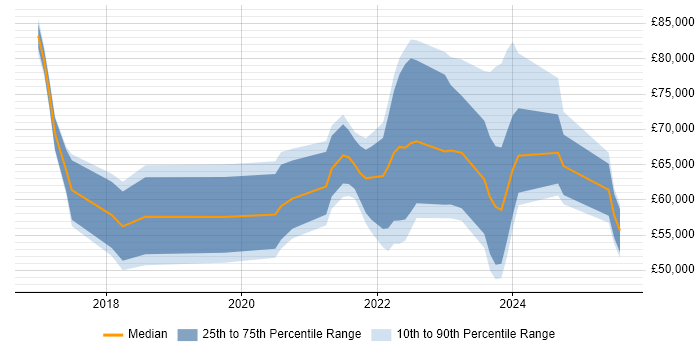 Salary distribution trend for jobs in Buckinghamshire citing Data Lake Salary distribution trend for jobs in Buckinghamshire citing Data Lake