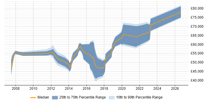 Salary distribution trend for jobs in Buckinghamshire citing Data Loss Prevention