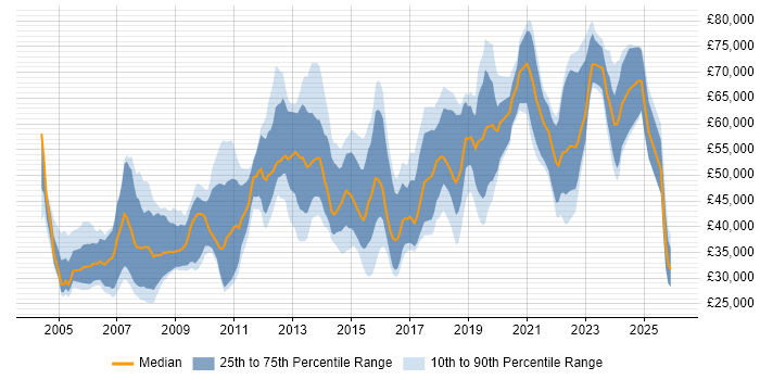 Salary distribution trend for jobs in Buckinghamshire citing Data Management