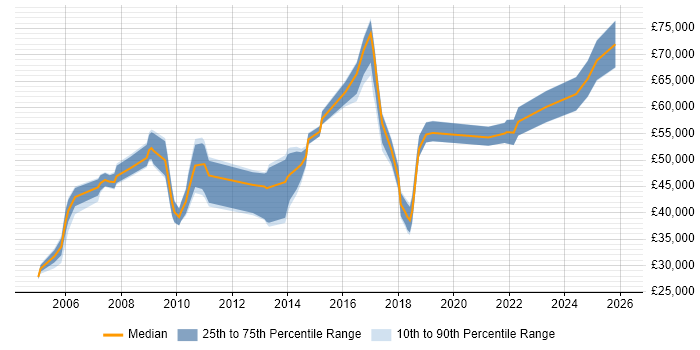 Salary distribution trend for jobs in Buckinghamshire citing Data Mapping