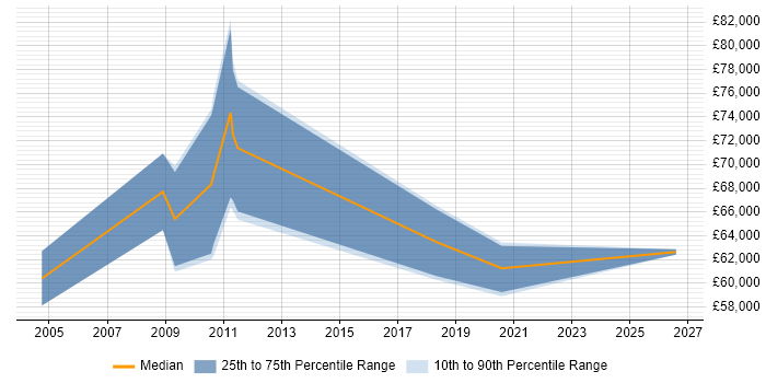 Salary distribution trend for Data Migration Manager job vacancies in Buckinghamshire