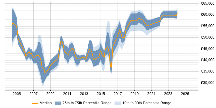 Salary distribution trend for jobs in Buckinghamshire citing Data Mining Salary distribution trend for jobs in Buckinghamshire citing Data Mining
