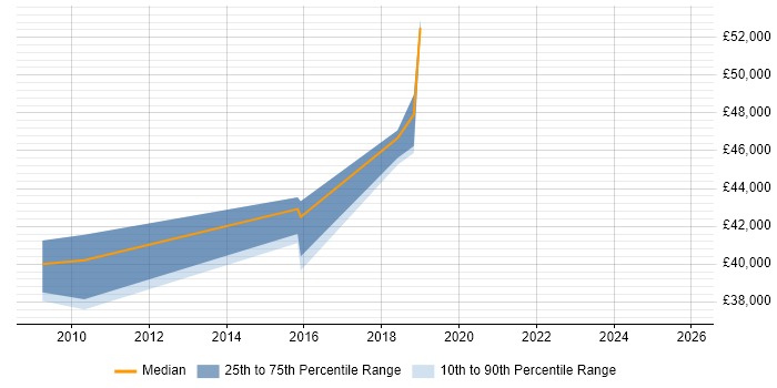 Salary distribution trend for jobs in Buckinghamshire citing Data ONTAP