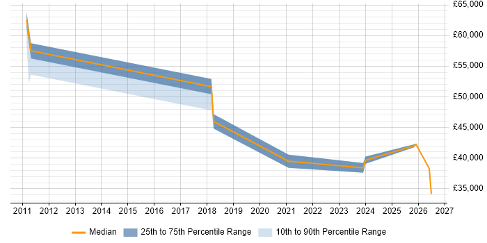 Salary distribution trend for Data Protection Officer job vacancies in Buckinghamshire