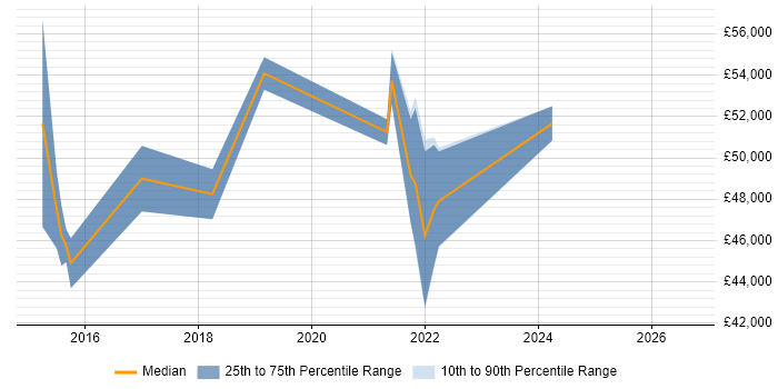 Salary distribution trend for Data Quality Manager job vacancies in Buckinghamshire